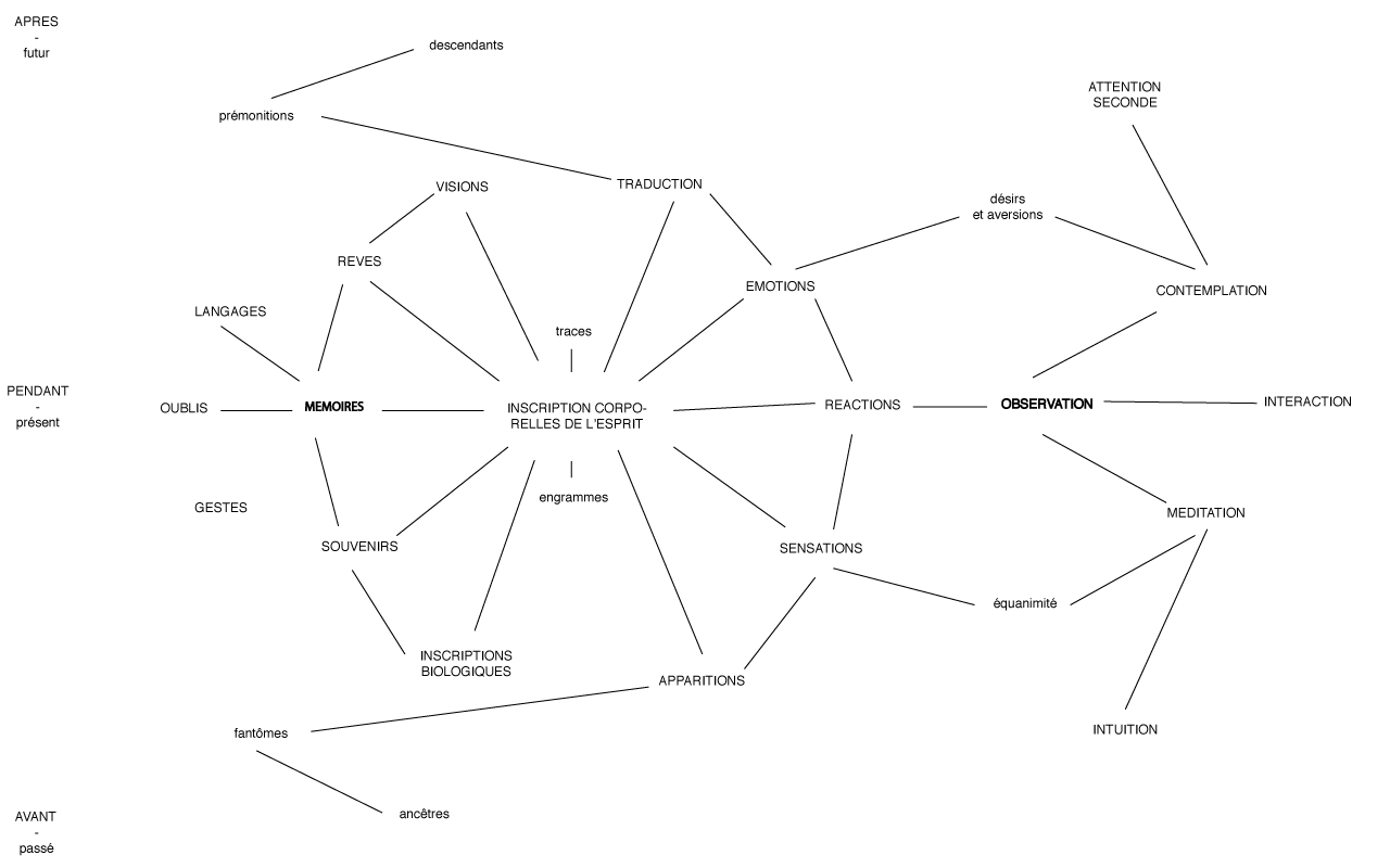 diagramme